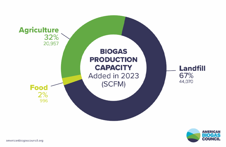 Third year of record growth for American biogas industry