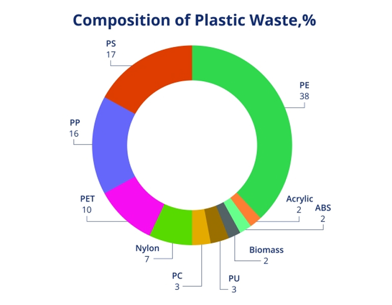 Anellotech demos direct route to light olefins and BTX from mixed plastic waste