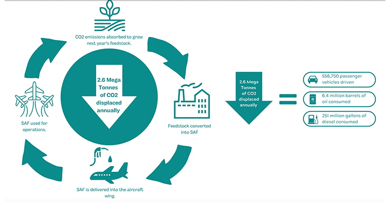 Azure Sustainable Fuels secures CIB funding for SAF FEED study