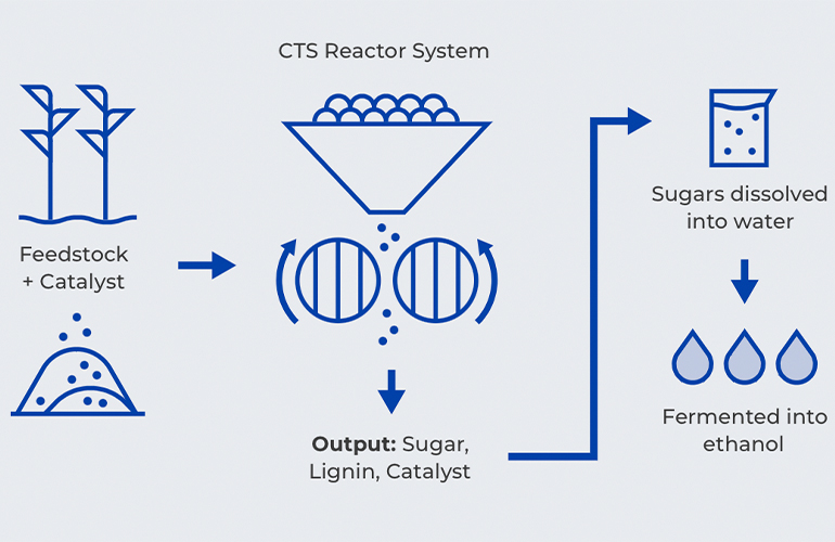 Blue Biofuels makes first cellulosic ethanol