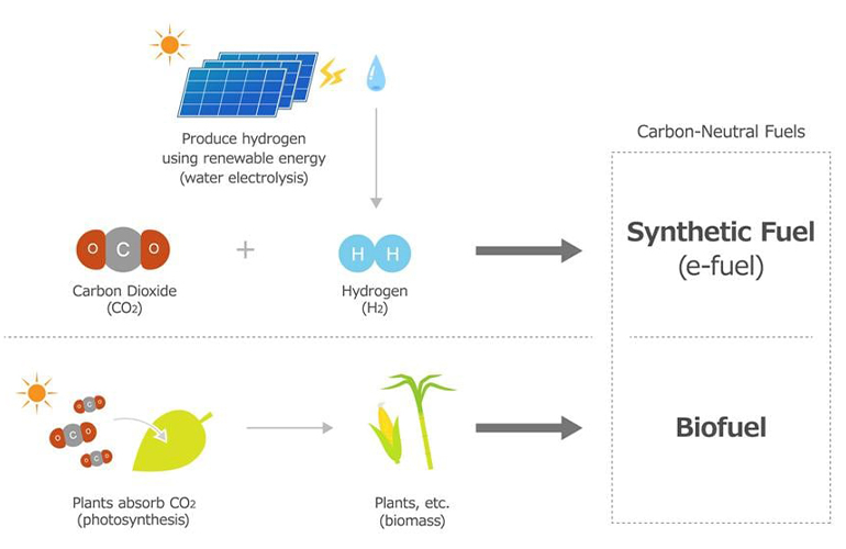 Idemitsu Kosan, ENEOS, Toyota, and MHI study introduction of carbon-neutral fuels for autos