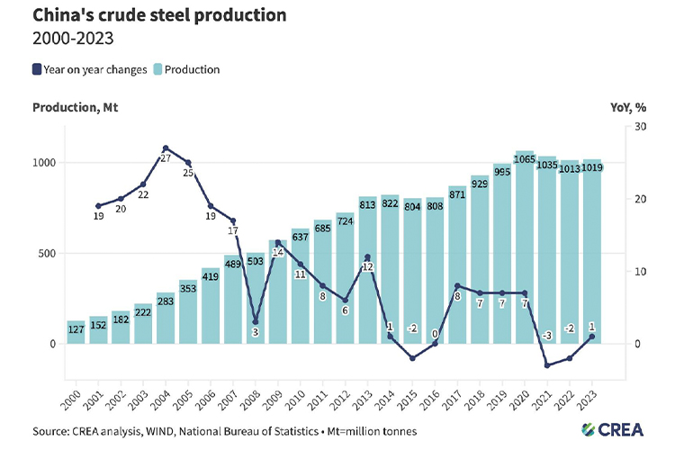 Steel sector decarbonisation in China stalls – CREA report