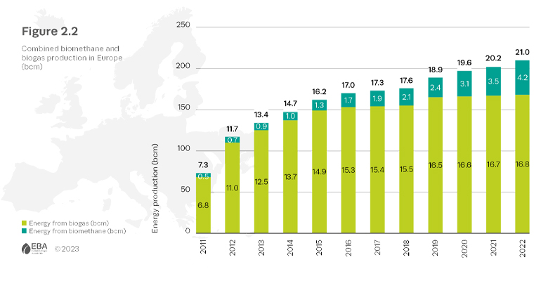 Europe sees 20% increase in biomethane production – EBA