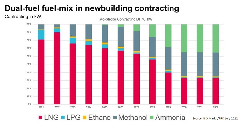 Tsuneishi Shipbuilding signs contract for methanol dual-fuel MAN engine