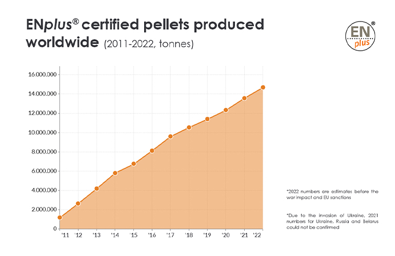 ENplus surpasses 1 200 certified companies