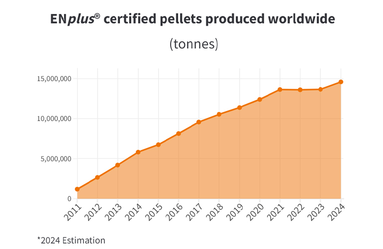 ENplus-certified production projected to pass 14.5 million tonnes in 2024