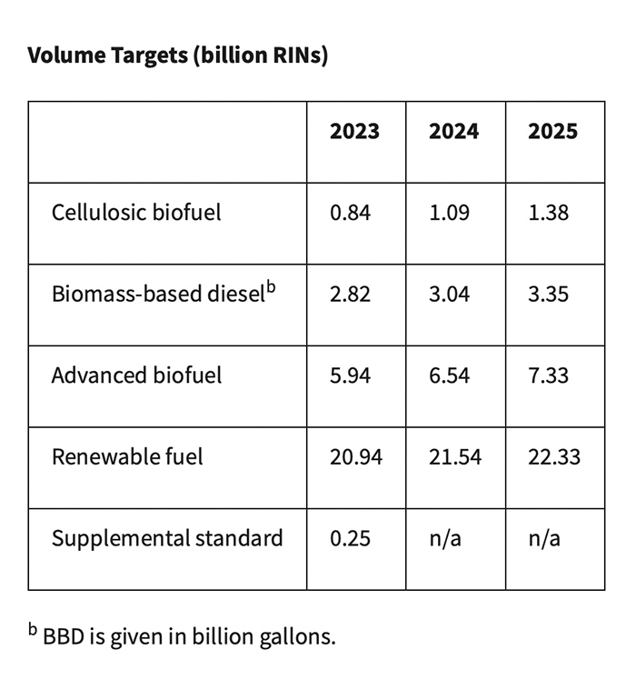 US EPA finalises new 2023-2025 RFS volumes