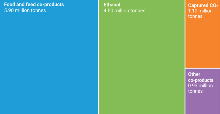 EU renewable ethanol industry produced more food than fuel in 2022 – ePURE