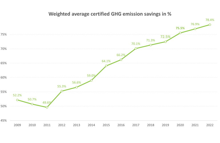EU renewable ethanol hits new record GHG reduction