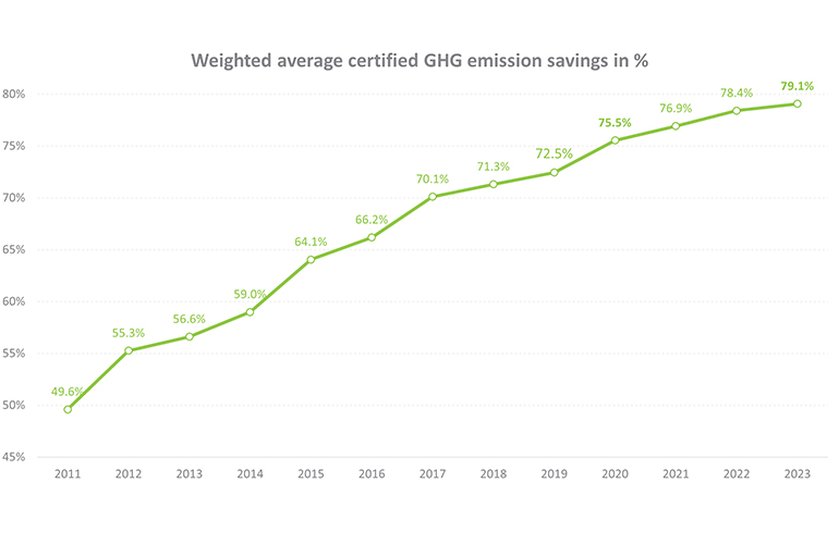 EU renewable ethanol sets new record for GHG reduction