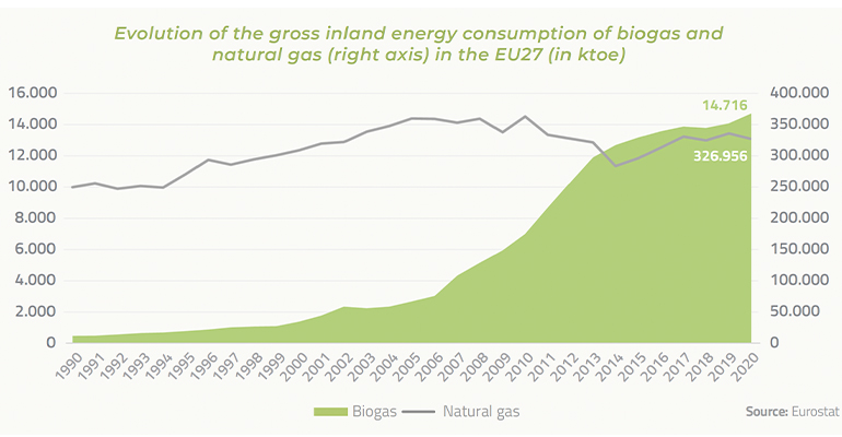 Biogas crucial to achieving green EU energy security