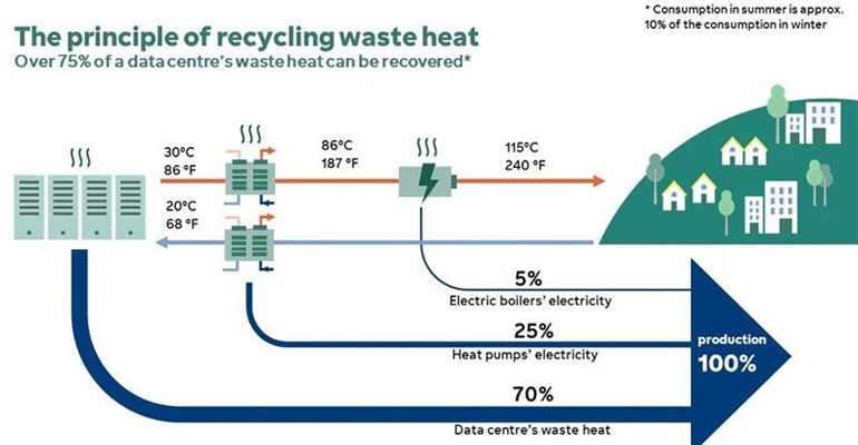 Valmet to supply automation tech to world’s largest data center excess heat project