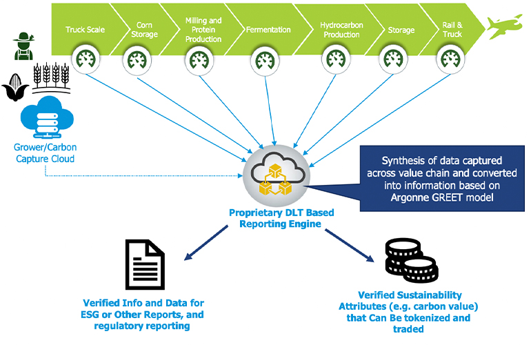 Gevo and SIRE enter carbon intensity tracking JDA