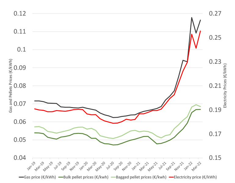 Household's energy price comparison for different fuels Jan 2019 - March 2022