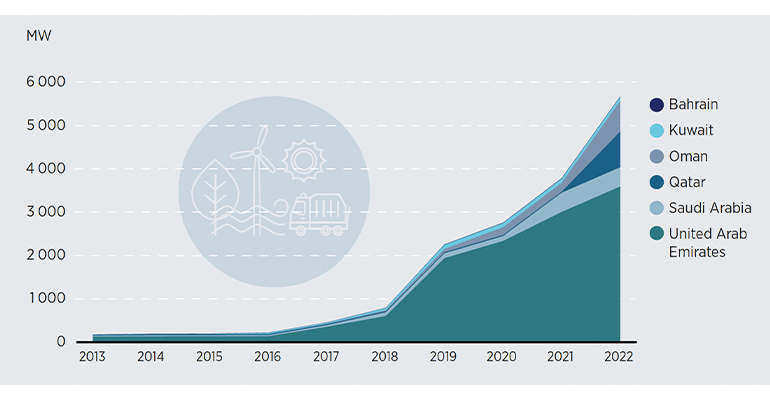 Renewables a climate mitigation and economic diversification opportunity for Gulf countries – IRENA