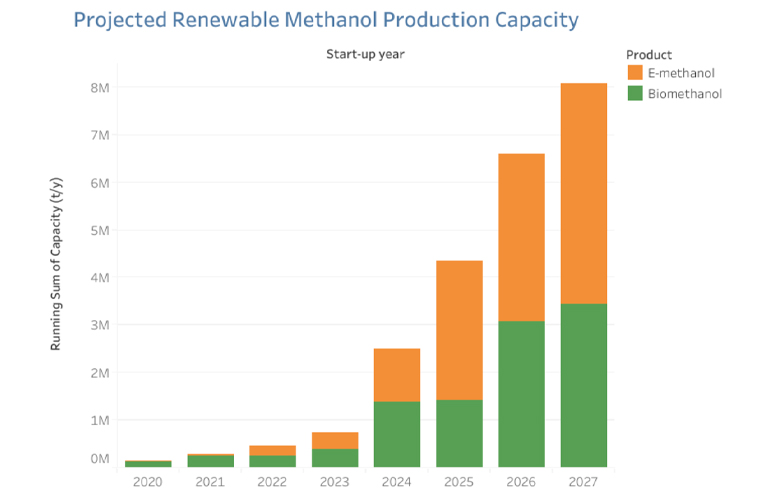 MI sees “incoming wave” of renewable methanol capacity