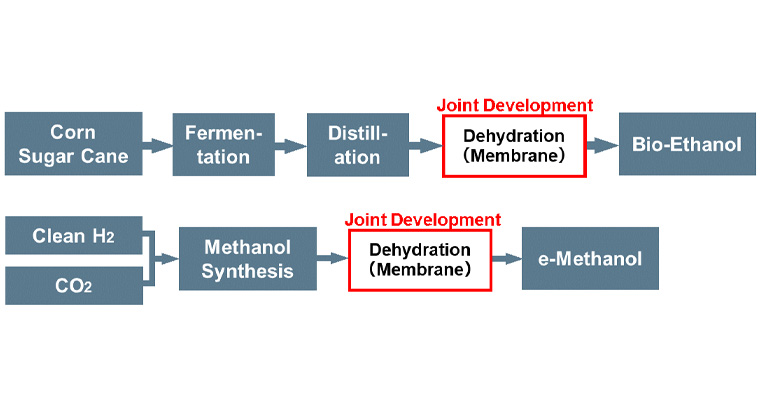 NGK and MHI to jointly develop membrane dehydration systems