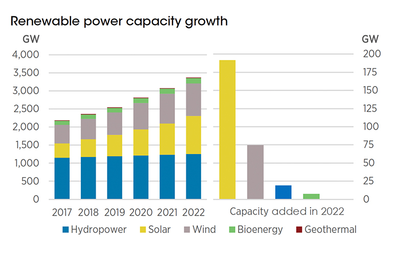 Record 9.6% growth in renewable power 2022 despite energy crisis – IRENA