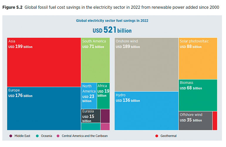 Competitiveness of renewables accelerates despite cost inflation – IRENA