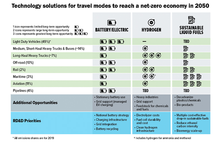 Biden-Harris Administration releases first-ever transportation decarbonization Blueprint