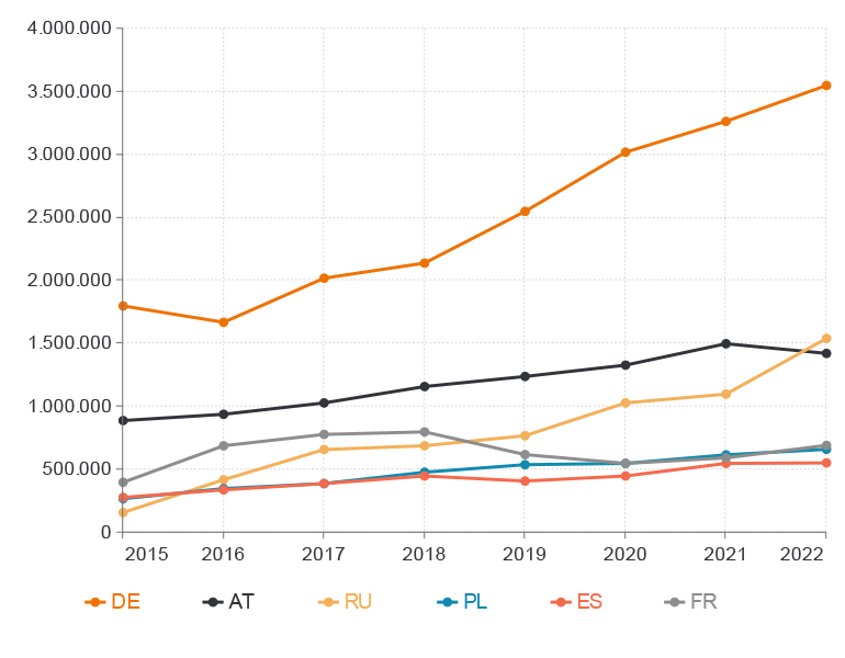 Top 6 ENplus certified pellet producing countries (2015 - 2022, tonnes)