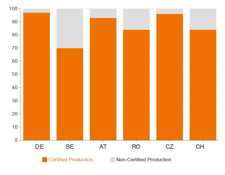 Top countries with highest market share of ENplus certified pellets (by percentage)