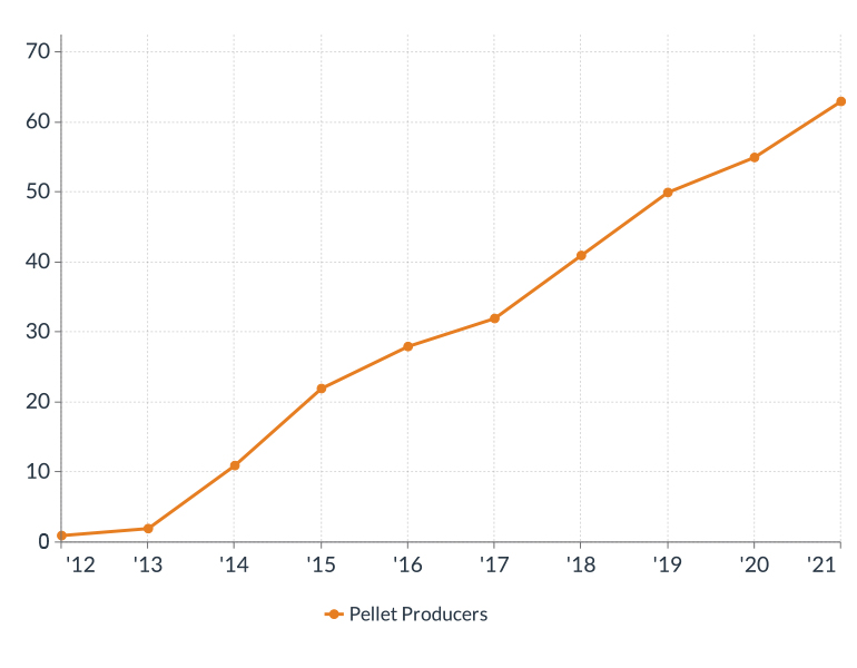 Total active ENplus certified pellet producers in the Balkans (2012-2021)