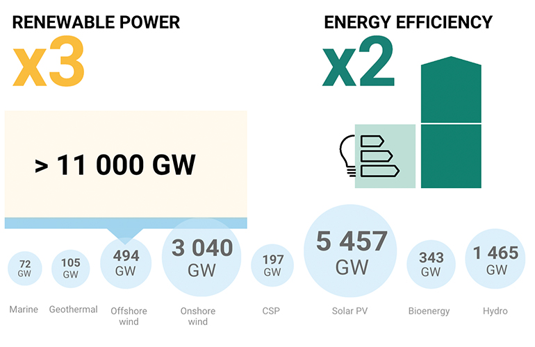 UN COP 28, IRENA and Global Renewables Alliance outline roadmap at Pre-COP on fast-tracking the energy transition