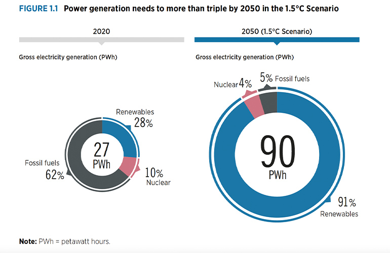 Annual renewable power must triple by 2030 – IRENA